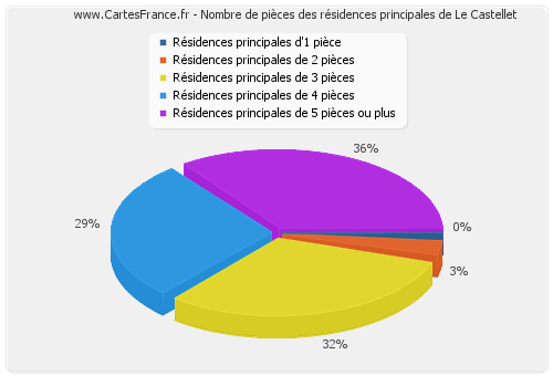 Nombre de pièces des résidences principales de Le Castellet